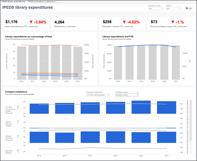 Panorama - IPEDS Historical Dashboard