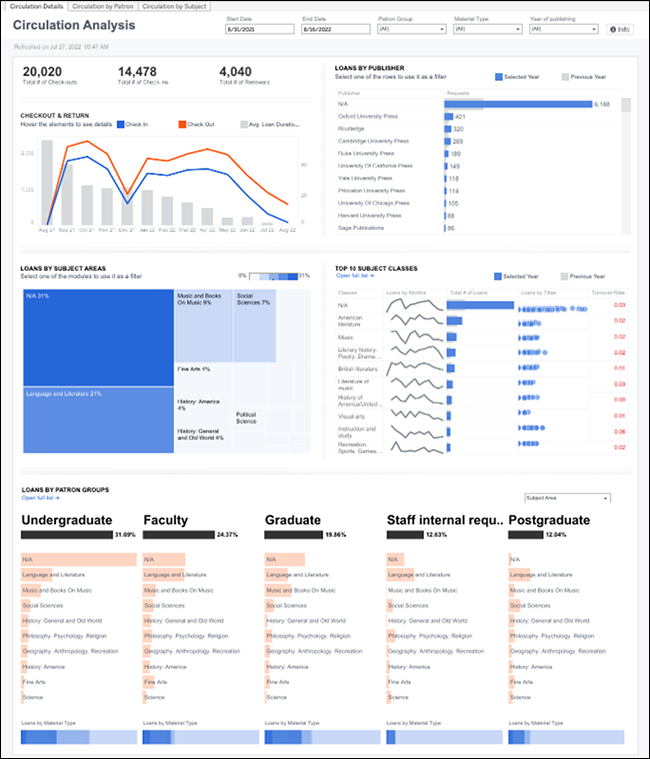 Panorama - Circulation Details Dashboard