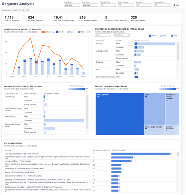 Panorama - Requests Analysis Dashboard