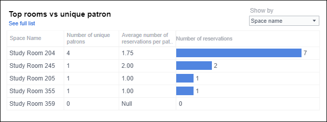 Panorama - Room Reservations Dashboard