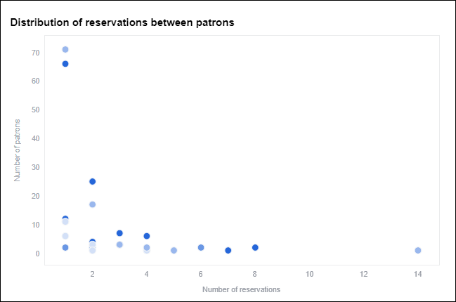 Panorama - Room Reservations Dashboard
