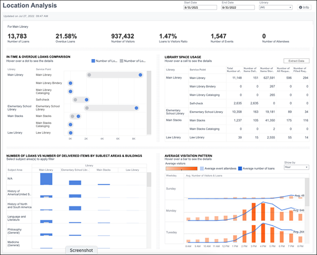 Panorama - Location Analysis Dashboard