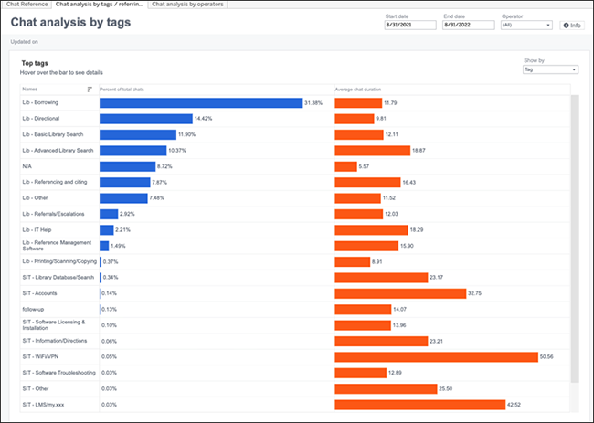 Panorama - Chat Reference Dashboard