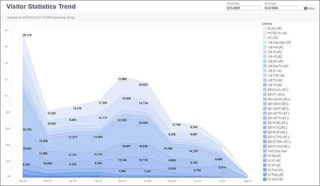 Panorama - Library Overview Dashboard