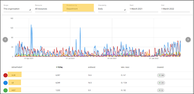 Como tornar os relatórios de uso do OpenAthens mais detalhados