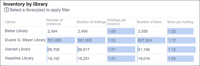 Panorama - Physical Inventory Analysis Dashboard