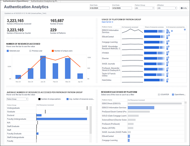 Panorama - Authentication Analytics (OpenAthens) Dashboard