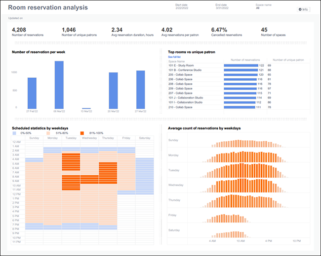 Panorama - Room Reservations Dashboard