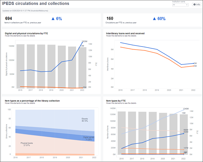 Panorama - IPEDS Historical Dashboard