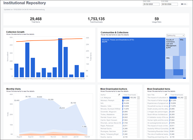 Panorama - Institutional Repository (DSpace) Dashboard