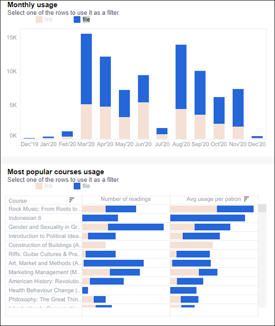 Panorama - Course Reserves and Collection Usage Dashboard