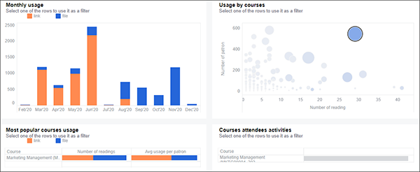 Panorama - Course Reserves and Collection Usage Dashboard