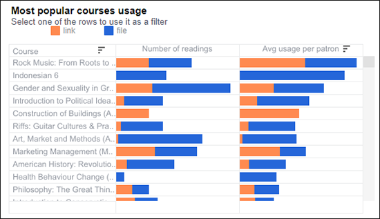 Panorama - Course Reserves and Collection Usage Dashboard
