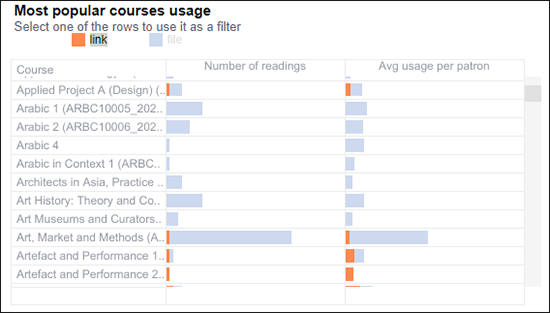 Panorama - Course Reserves and Collection Usage Dashboard