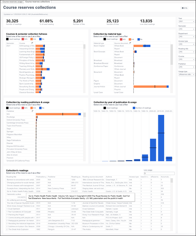 Panorama - Course Reserves and Collection Usage Dashboard