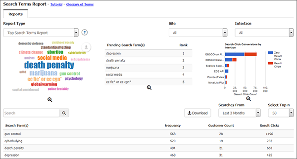 EBSCOadmin - Top Search Terms Report