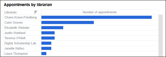 Panorama - Librarian Appointments Dashboard