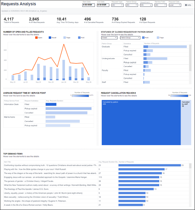 Panorama - Requests Analysis Dashboard